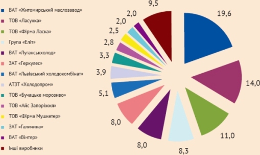 Эксперты о состоянии рынка мороженого Украины